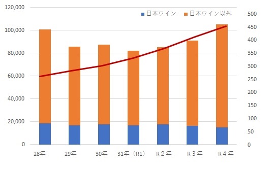 ワイナリー数、製造数